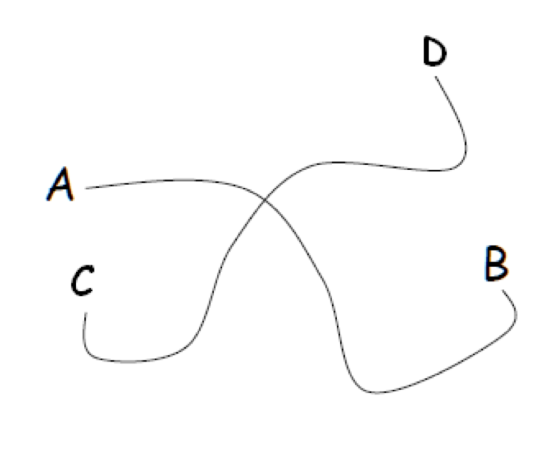 <p>smoothest path determines sameness</p>