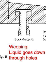<p></p><p>Weeping is when liquid drips through plate holes</p><p>Caused by too low vapour flowrate (+low liquid surface tension)</p>