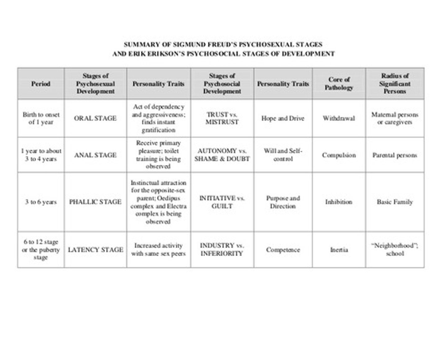 <p>Erikson extended Freud's developmental stages</p><p>1. Added social/interpersonal factors</p><p>2. Delineated 8 developmental stages/conflicts in adolescence &amp; adulthood</p>