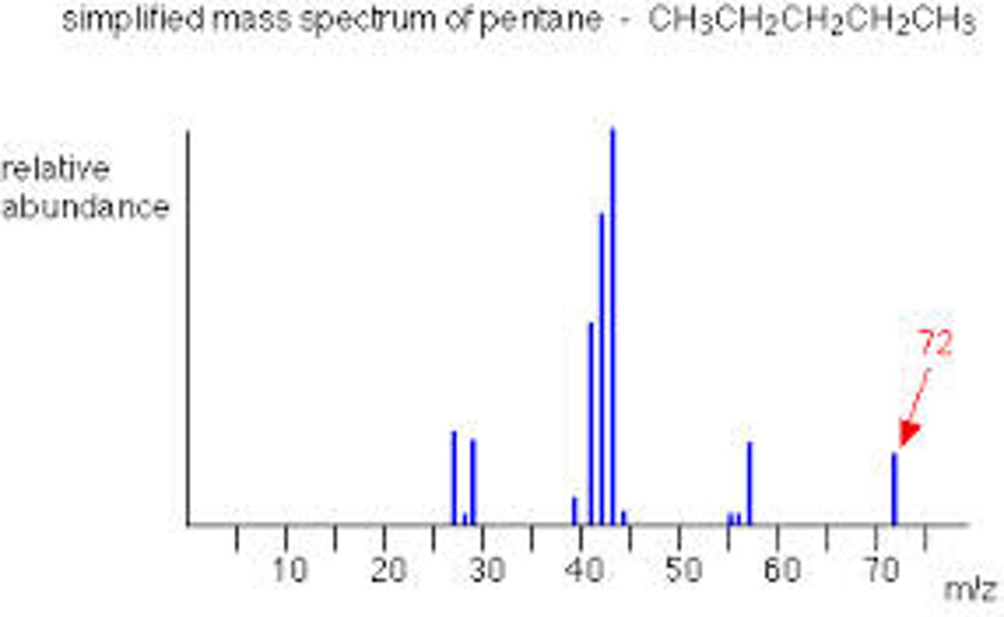 <p>-Mass of atoms or molecules</p><p>- Amount of isotopes for an element</p><p>- Structure of molecules</p>