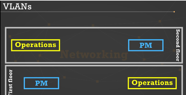 <p>This is a common situation, in that you need to have multiple physical areas to be on the same network</p>