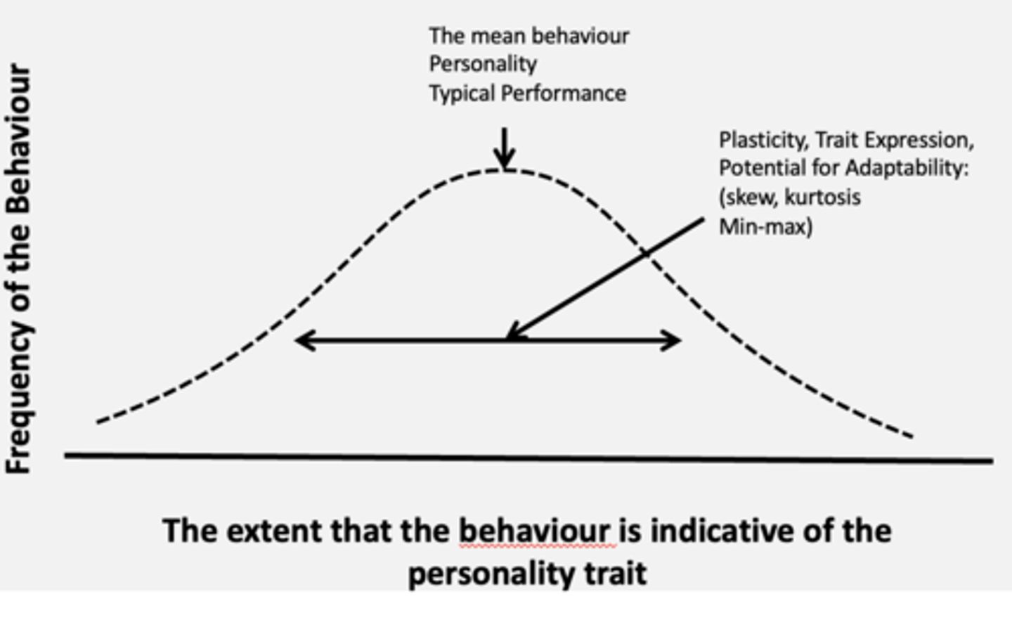 <p>•Traits reflect ‘accumulation of everyday personality states’: Personality</p>