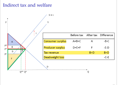 <p>The supplier receives less than the price, hence they will look for the quantity at which the distance between supply and demand equals the tax. This discourages market activity, as both parties incur the tax.</p><p></p>