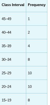 <p>a range of numbers</p><ol><li><p>Select a class interval that has a range of 2, 5, 10, 15, or 20 data points. In our example, we chose 5.</p></li><li><p>Select a class interval so that 10 to 20 such intervals cover the entire range of data. A convenient way to do this is to compute the range and then divide by a number that represents the number of intervals you want to use (between 10 and 20). In our example, there are 50 scores, and we wanted 10 intervals: 50/10 = 5, which is the size of each class interval. If you had a set of scores ranging from 100 to 400, you could start with an estimate of 20 intervals and see if the interval range makes sense for your data: 300/20 = 15, so 15 would be the class interval.</p></li><li><p>Begin listing the class interval with a multiple of that interval. In our frequency distribution of reading comprehension test scores, the class interval is 5, and we started the lowest class interval at 0.</p></li><li><p>Finally, the interval made up of the largest scores goes at the top of the frequency distribution.</p></li></ol><p></p>