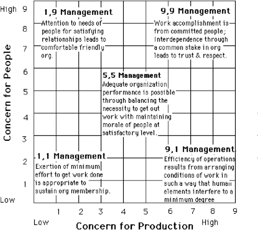<ul><li><p>Middle of the road (5,5)- medium orientation for task and people</p></li><li><p>country club (9,1)- high concern for people low concern for task</p></li><li><p>Team management (9,9)- high people and high task</p></li><li><p>impoverished management (1,1)- low people low task</p></li><li><p>Authority compliance- low people high task</p></li></ul><p></p>