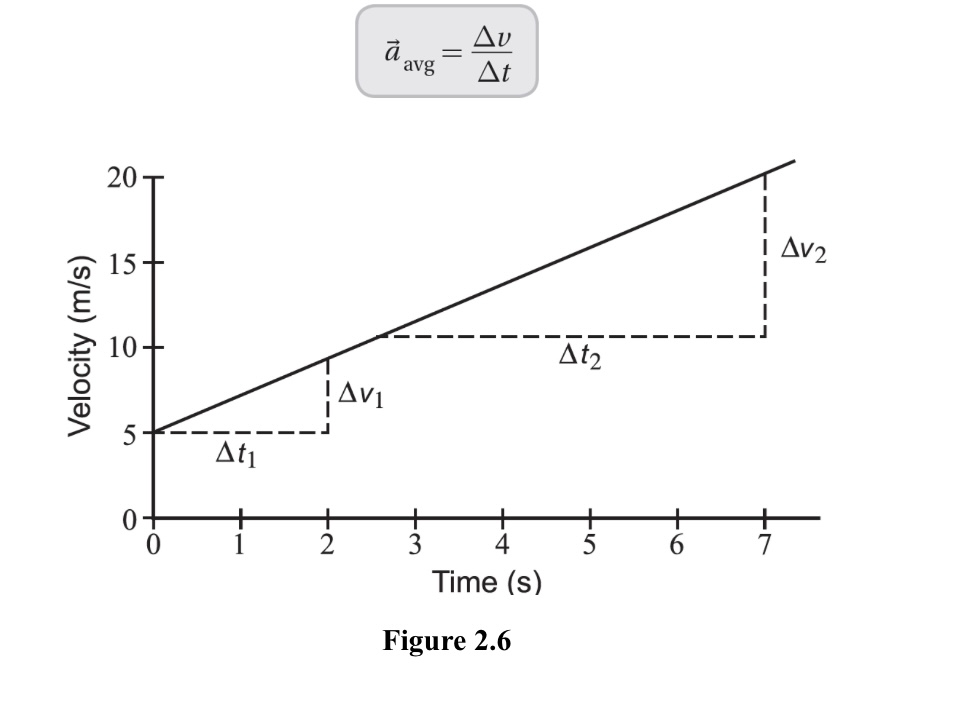 The slope of the velocity versus time graph is defined to be the average acceleration in units of meters per second squared (m/s ). We can now write, for the average acceleration (Figure 2.6),