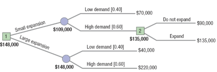 <p>Useful when demand is uncertain and sequential&nbsp;decisions are involved</p>