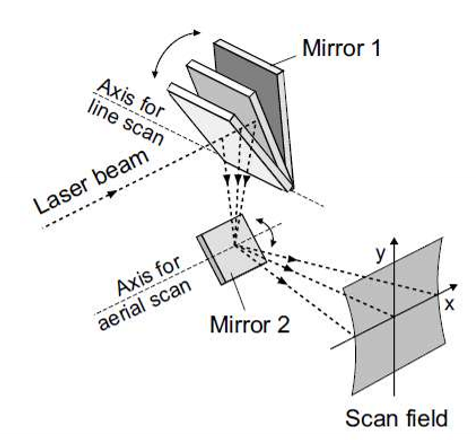 <p>Uses a pair of mirros on galvo motors </p>