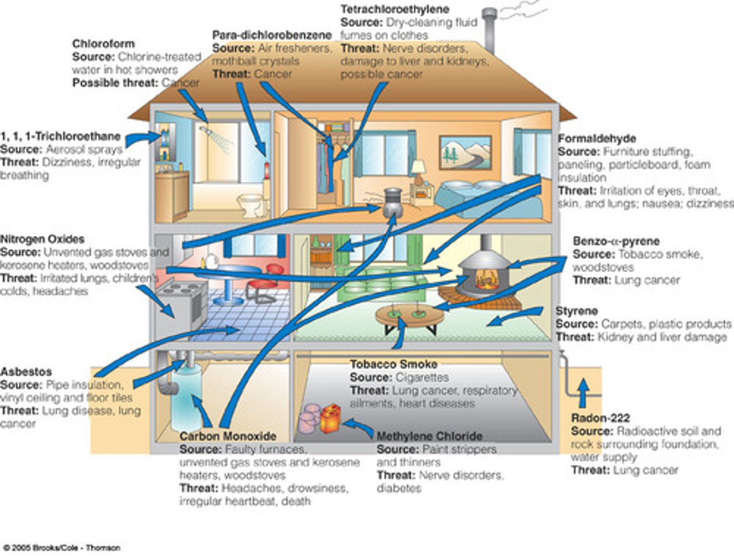 <p>a. People spend most of their time indoors (89% of time; 18 hours indoor every 1 outdoors).</p><p>b. Pollutant exposure, tobacco smoke and radon, occur mostly indoors</p><p>c. Indoor pollutant levels are 2-50 tines higher (formaldehyde, etc.)</p>