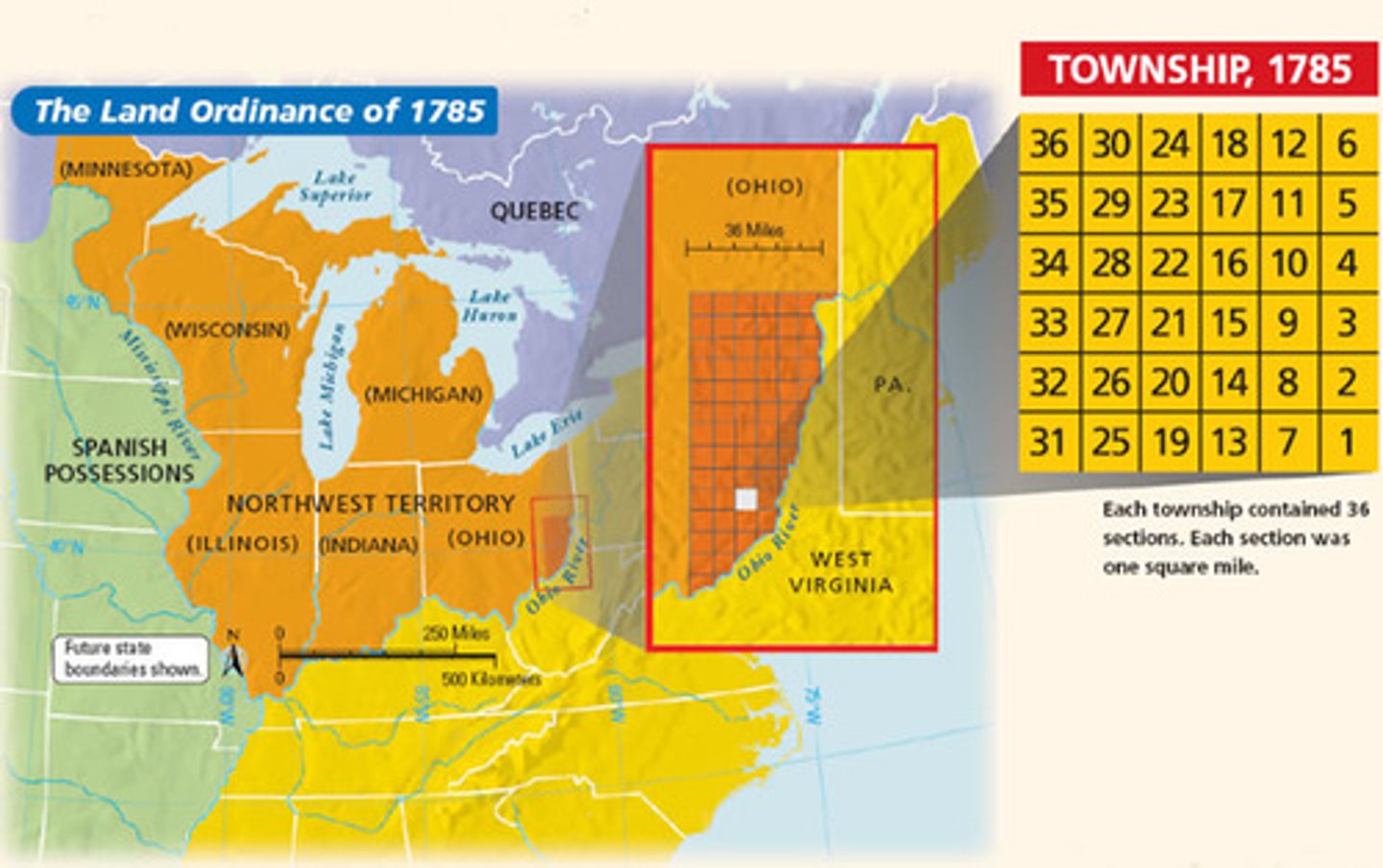 <p>A major success of the Articles of Confederation. Provided for the orderly surveying and distribution of land belonging to the U.S.</p>