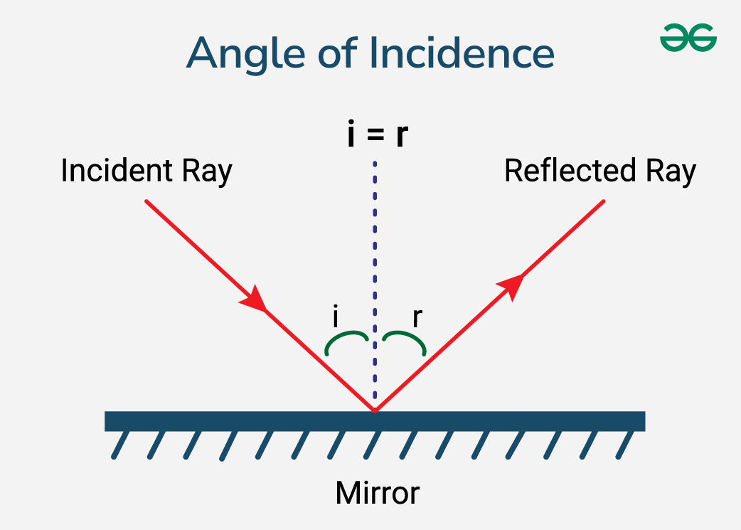 <p>The angle at which the wave strikes the boundary</p><p>In ultrasound, it usually refers to the <strong>angle between the ultrasound beam and the surface of the tissue</strong>. </p>