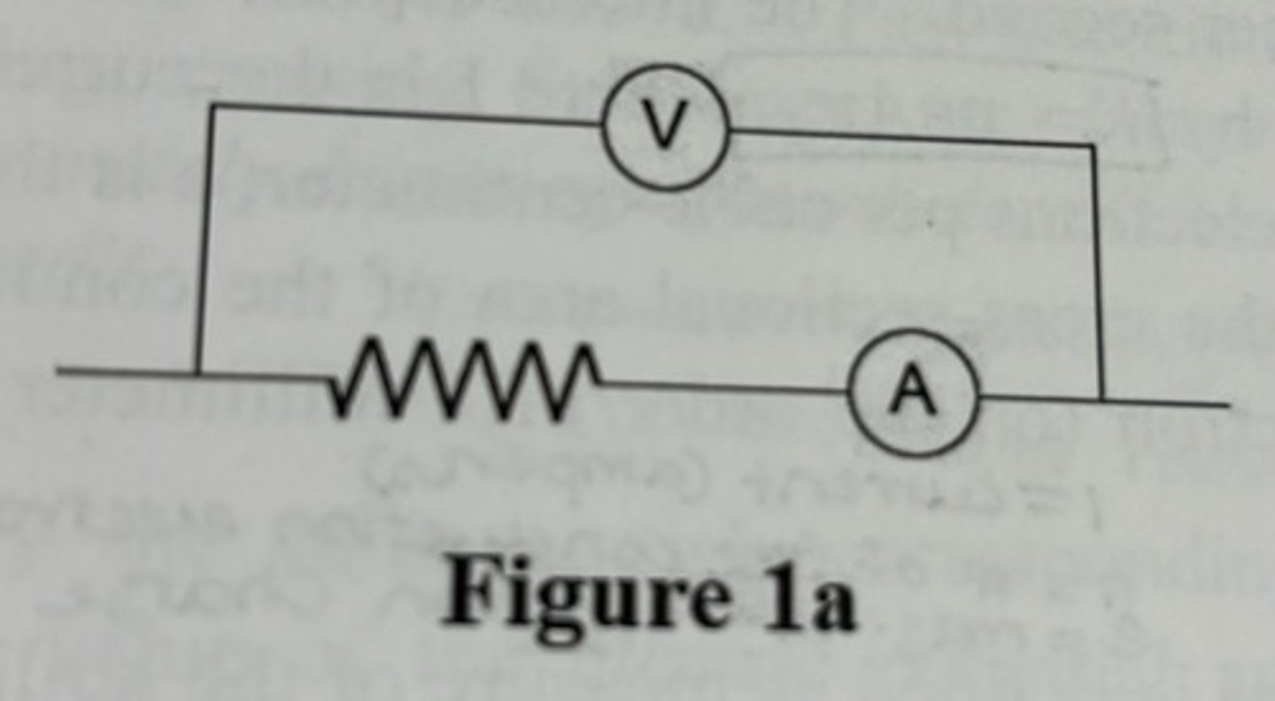 <p>how would you describe this circuit diagram and its components with respect with one another (hint: the ammeter is in series/parallel with the voltmeter/resistor).</p>