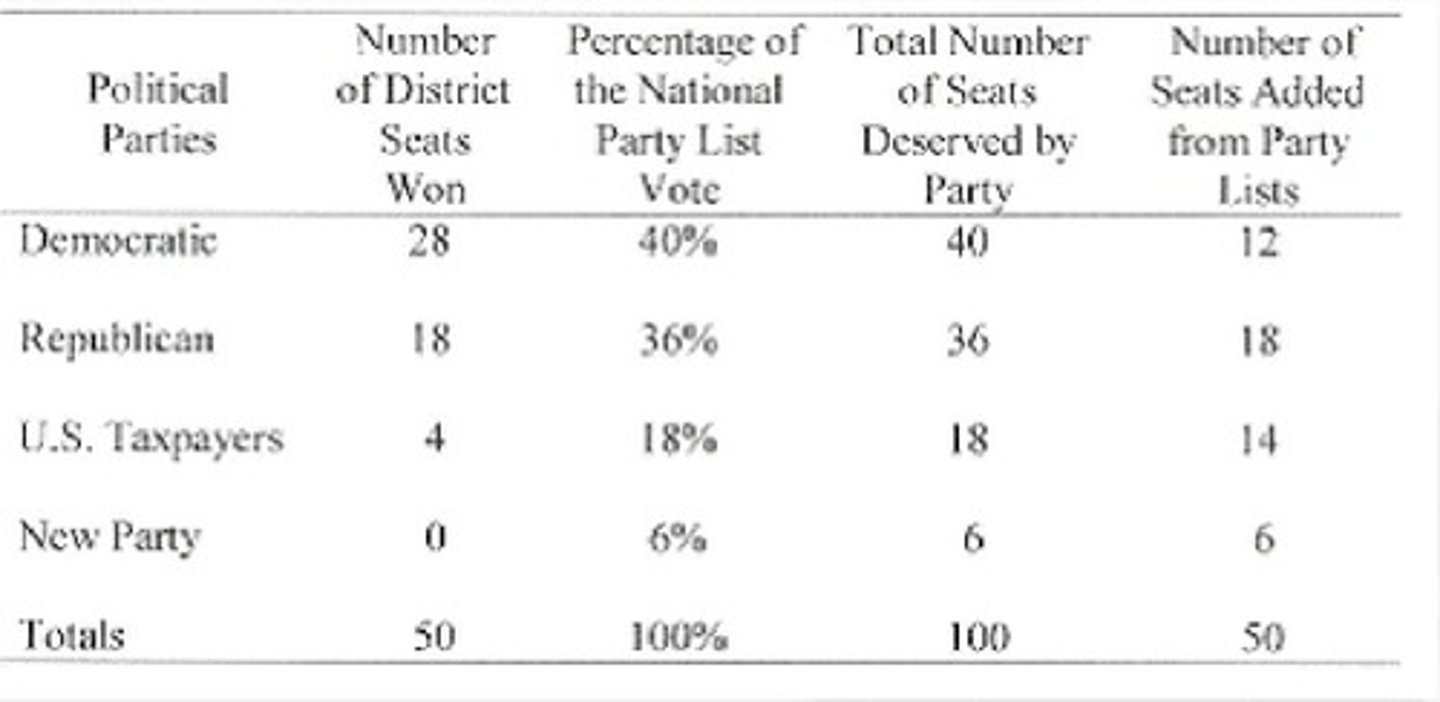 <p>A system where voters cast two votes: one for a party and one for a district representative.</p>