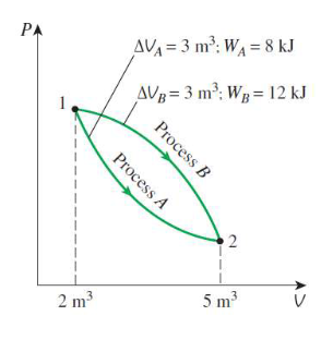<p>both are recognized as they cross the boundary of a system (boundary phenomena)</p><p>systems process energy, but not heat or work. they are associated with a process not a system</p><p>both magnitudes depend on the system’s path, initial, and final point (path functions)</p>