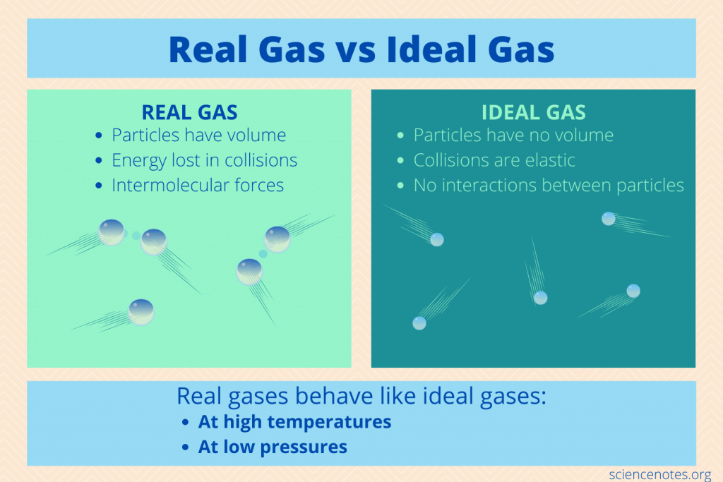 <p>Describes the physical behavior of an ideal gas in terms of the pressure, volume, temperature and the number of moles of gas.</p><p>Just assume that gases are close to ideal and this law applies. </p>