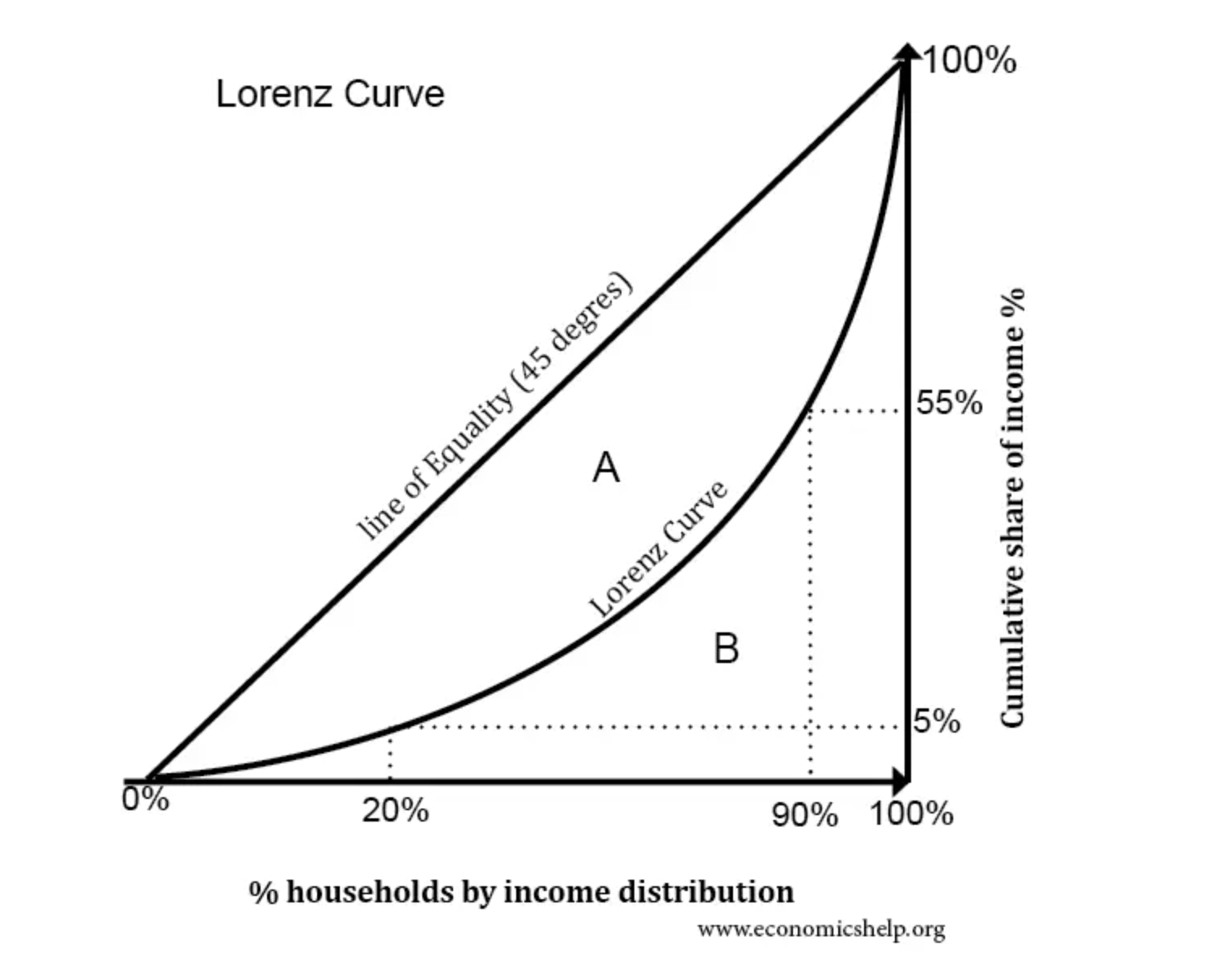 <p>Gives a visual interpretation of income or wealth inequality</p><p>The diagonal line shows a situation of perfect equality of income e.g. 50% of the population has 50% of income</p><p>The closer the curve is to the diagonal line, the more income equal it is</p>