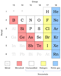 <p>non metals</p>