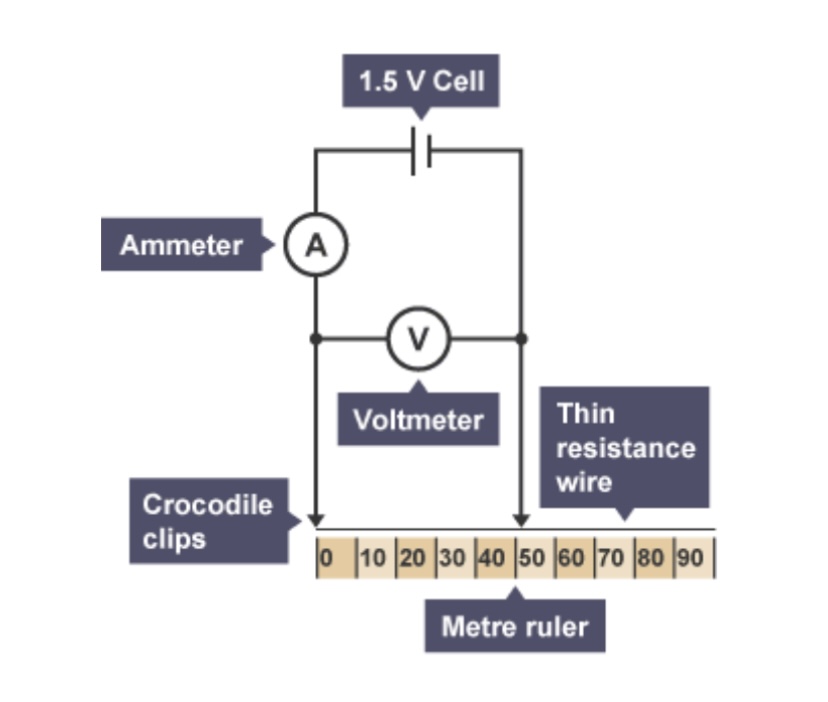<p>Which required practical uses this set up?</p>