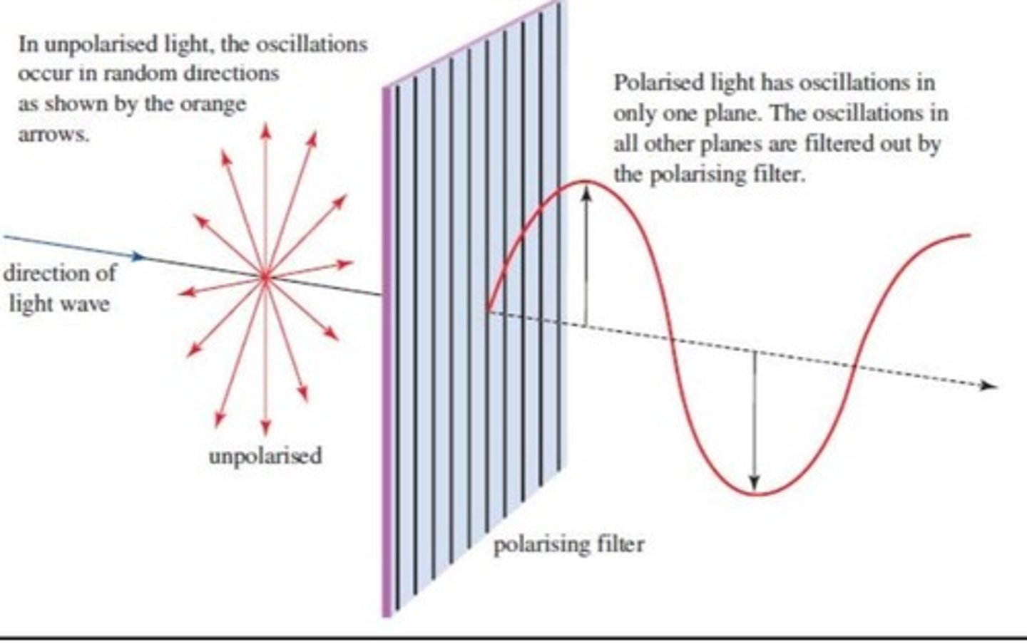 <p>The oscillations of an unpolarised wave are in many planes.</p>