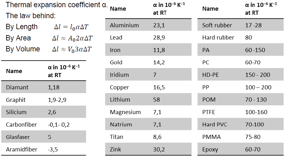 <ul><li><p>Poor thermal resistance (relative low service temperatures)</p></li><li><p>Very high thermal expansion</p></li></ul><p></p>