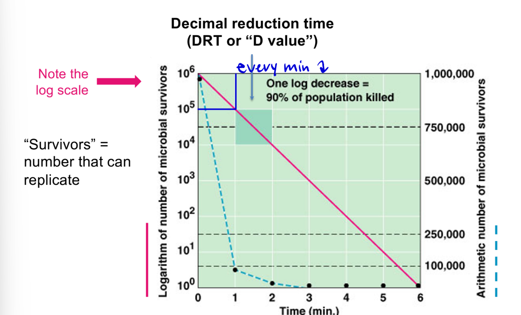 <p>90% of population killed per log scale</p>