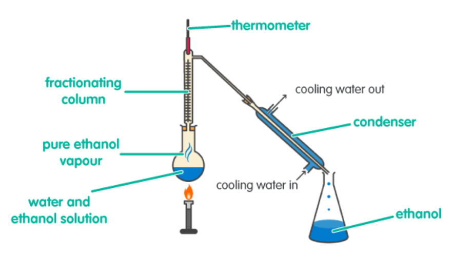 <p>Fractional Distillation</p>