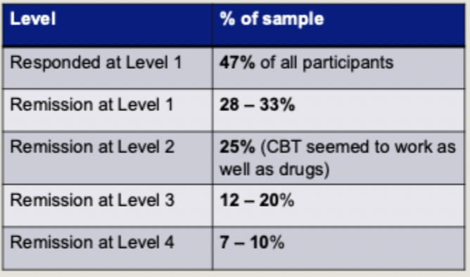 <ul><li><p>approximately 70% of all participants who completed the treatment showed remission (no longer met criteria for MDD)</p></li><li><p>withdrawal rates increased at each level</p></li><li><p>some groups showed better responses (women, better educated, wealthier)</p></li></ul><p></p>