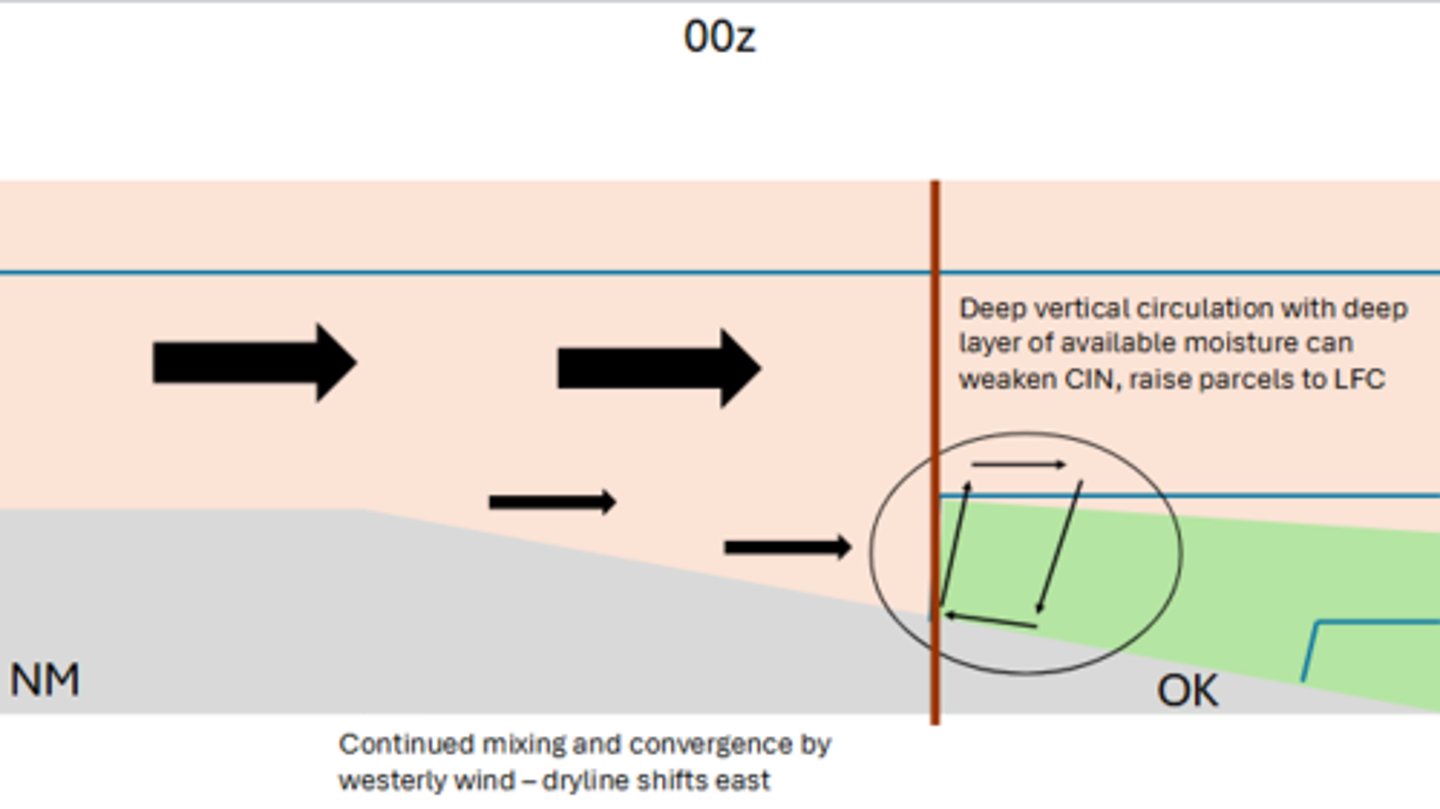 <p>It would continue to shift to the EAST.</p>