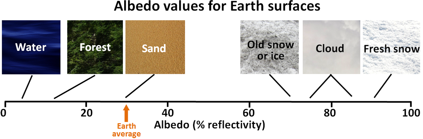 <p></p><p>EARTH’S REFLECTIVITY = 30%</p>