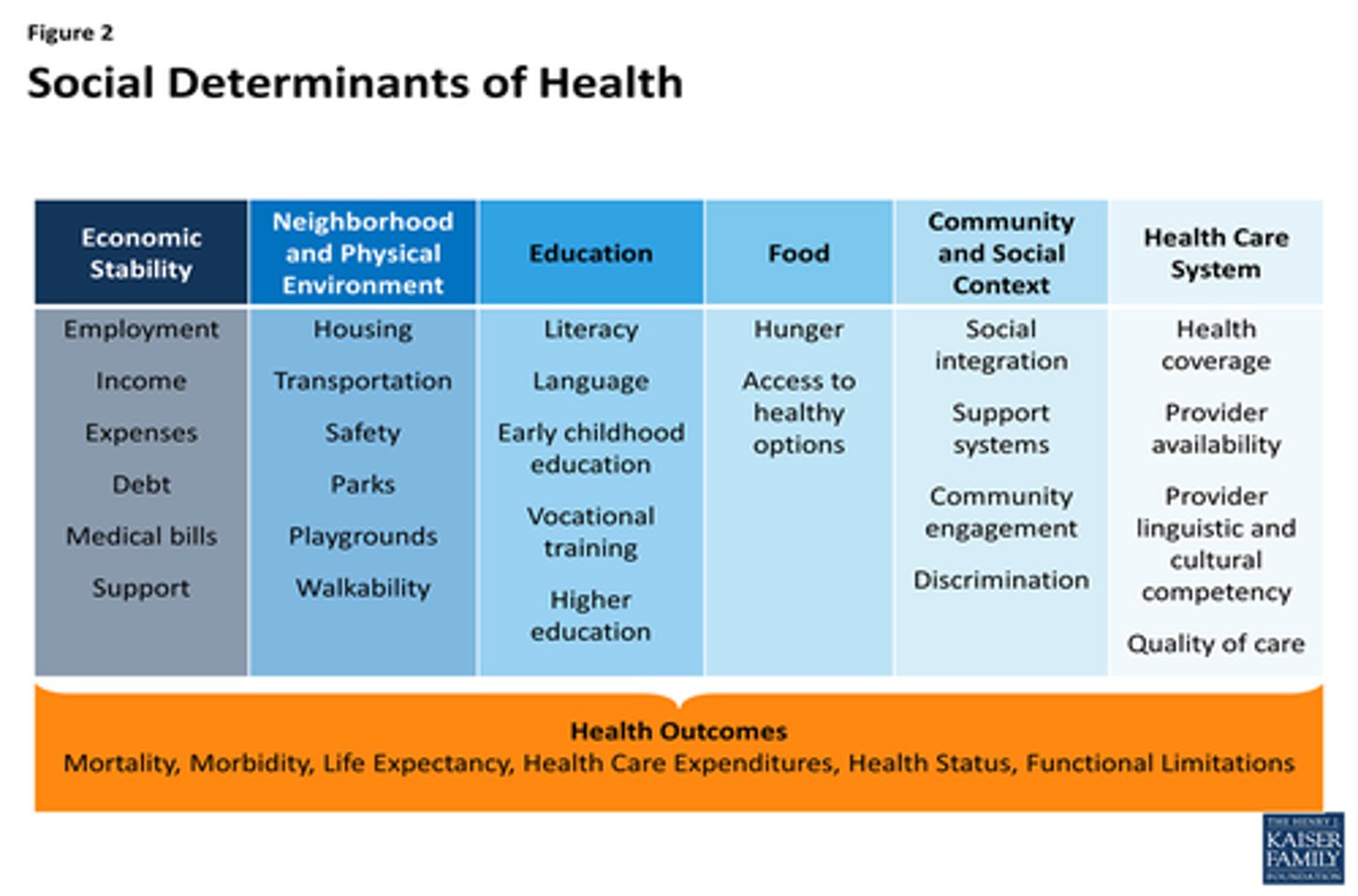 <p>economic stability</p><p>neighborhood and physical environment</p><p>education</p><p>food</p><p>community and social context</p><p>health care systems</p>