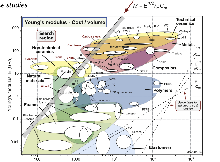 <p>list the seven best stiff-low cost materials using M<sub>b</sub> below</p>