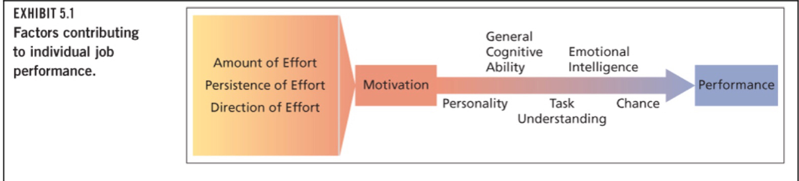 <p><strong>Definition:</strong> The extent to which persistent effort is applied toward a goal </p><p><strong>4 aspects:</strong> Quantity of effort, persistence of effort, direction of effort (eg. quality), goal toward which effort is directed </p><p></p>