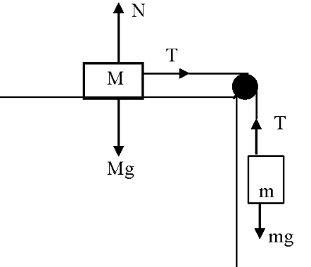 <p><span>which of the following statements is true about the tension T in the tape connecting the masses:</span></p>