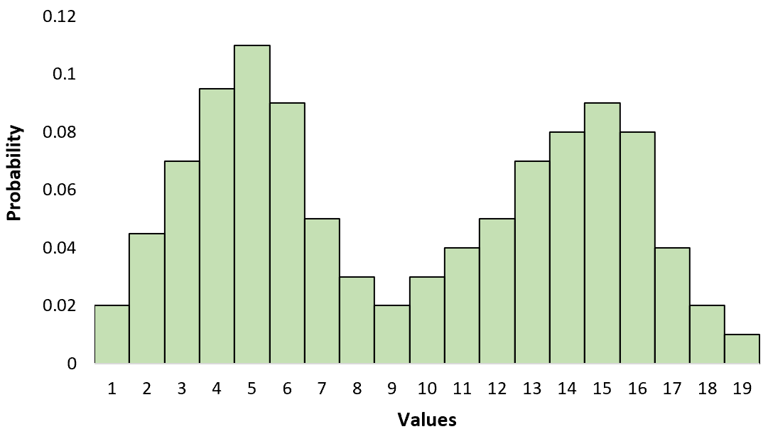 <p>When a graph has two peaks of values </p>