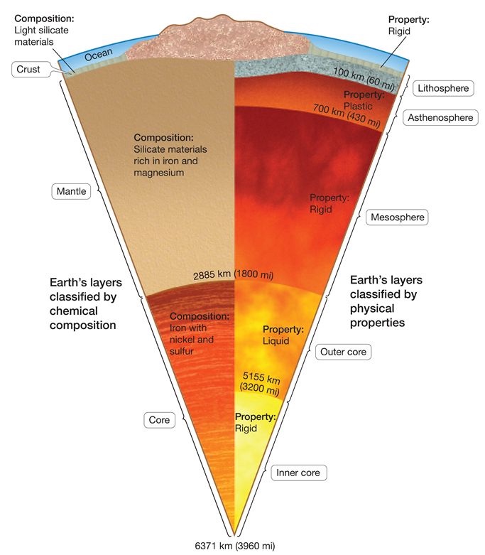<ul><li><p>cold rigid outer shell (~100km thick)</p></li><li><p>includes crust and upper mantle</p></li></ul><p></p><p>lithospheric plates move atop the ductile Asthenosphere</p><p></p>