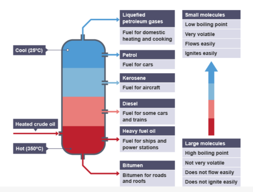 <ul><li><p>heated crude oil enters a tall <span style="font-family: inherit; line-height: inherit; font-size: inherit;"><span>fractionating column</span></span>, which is hot at the bottom and gets cooler towards the top</p></li></ul><ul><li><p><span style="font-family: inherit; line-height: inherit; font-size: inherit;"><span>vapours</span></span> from the oil rise through the column</p></li><li><p>vapours <span style="font-family: inherit; line-height: inherit; font-size: inherit;"><span>condense</span></span> when they become cool enough</p></li><li><p>liquids are led out of the column at different heights</p></li></ul><p></p>