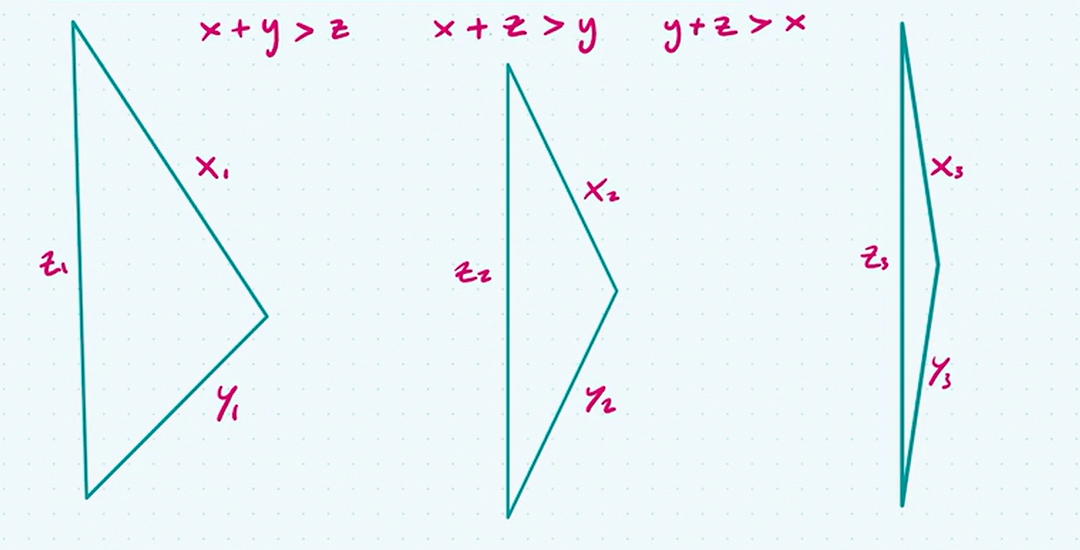 <p>two sides of a triangle are greater than the third side</p>