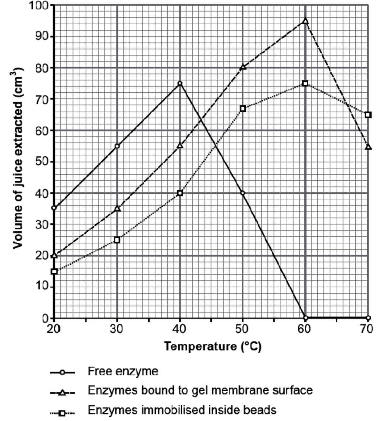 <p>Describe &amp; Explain the results of this graph for the Enzymes Immobilised inside beads &amp; Enzymes bound to membrane</p>