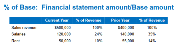 <ul><li><p>Analyze financial statement item relative to base</p></li><li><p>Base for income statement: Total revenues</p></li><li><p>Base for balance sheet: Total assets</p></li></ul><p></p>