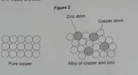 <p>1.2) Mixtures of copper and zinc are heated to form alloys. </p><p>Figure 2 shows the structures of pure copper and of an alloy of copper and zinc. </p><p>Explain why the alloy of copper and zinc is harder than pure copper. (3 marks)</p>