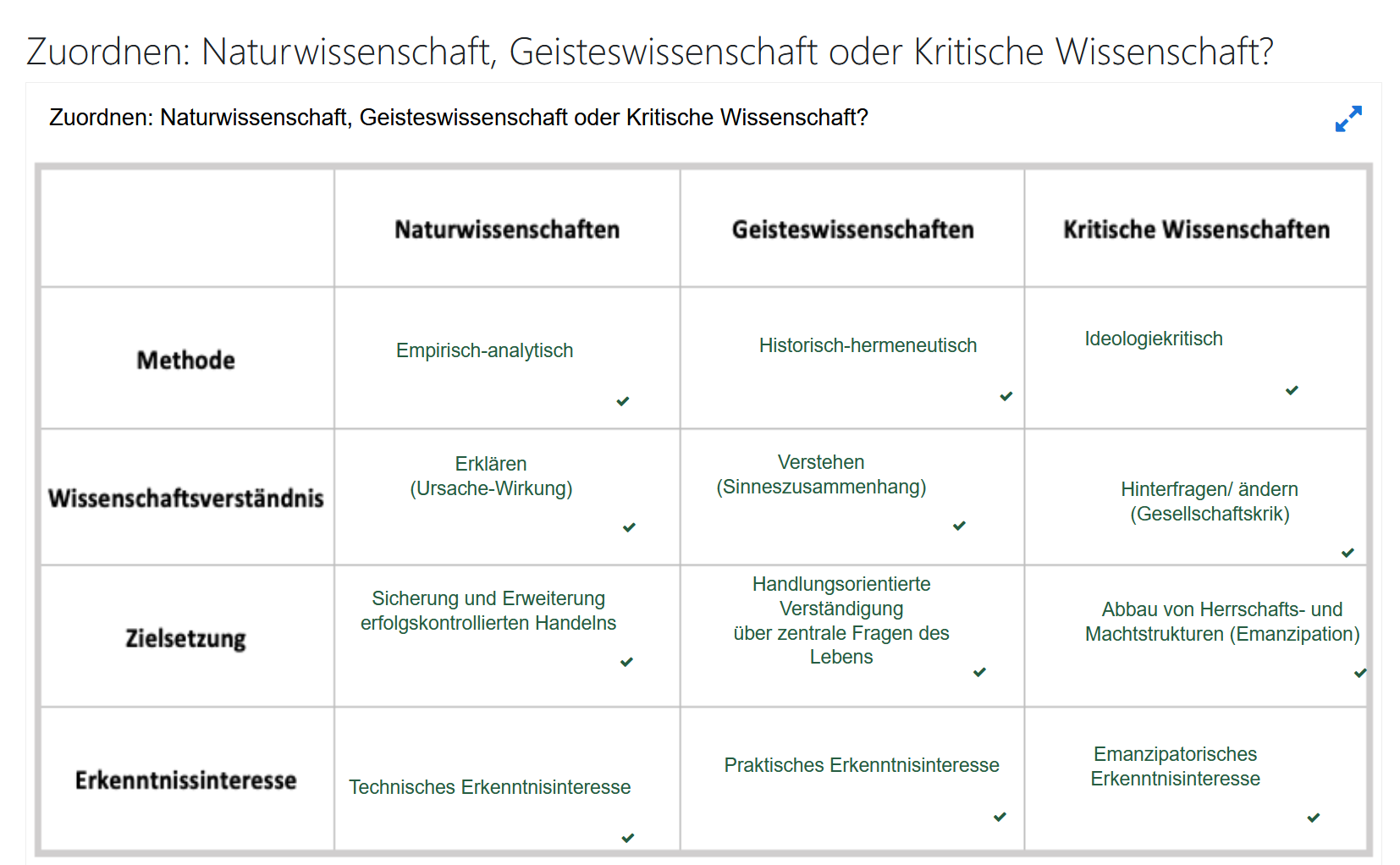 <p>1 Gegenstand sind die Erzeugnisse des menschlichen Geistes(продукты человеческого разума). Diese können „verstanden" werden, weil sie vom Menschen selbst hervorgebracht sind.</p><p>2 Gegenstände geisteswiss. Untersuchung werden aus ihrem jeweiligen (historischen) Zusammenhang heraus interpretiert.</p><p>3 Das verstehende Subjekt kann nicht aus dem jeweiligen Sinn- und Erklärungszusammenhang heraustreten, sondern ist selbst Teil davon. (ученый не может быть объективным -т.к он часть контекста, который влияет на его восприятие)</p><p>4 Geisteswissenschaftliche Erkenntnisse können nicht (bzw. nur bedingt) mit objektiven Methoden überprüft werden.</p>