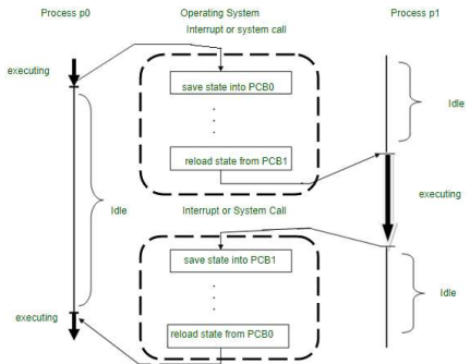 <ul><li><p><span>The process of saving the state of a running process and loading the state of the next process</span></p></li><li><p><span>Introduces overhead but is essential for multitasking</span></p></li></ul><p></p>