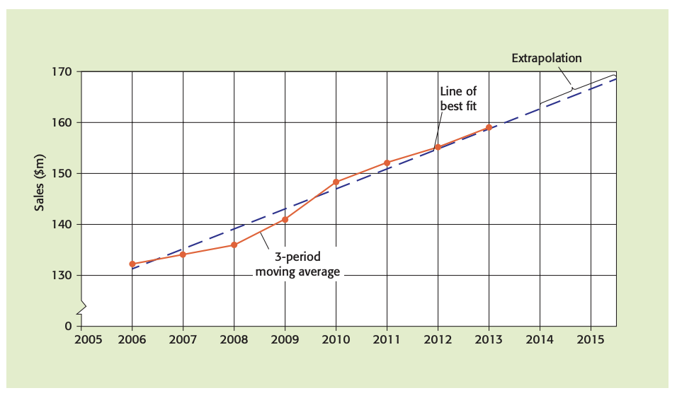 Three-period moving average sales data and the line of best fit