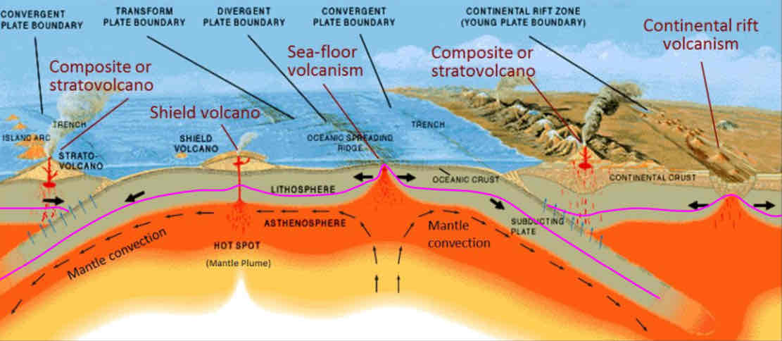 <p>Partially melting the mantle/crust in subduction zones, continental + oceanic rifts, hot spots</p>