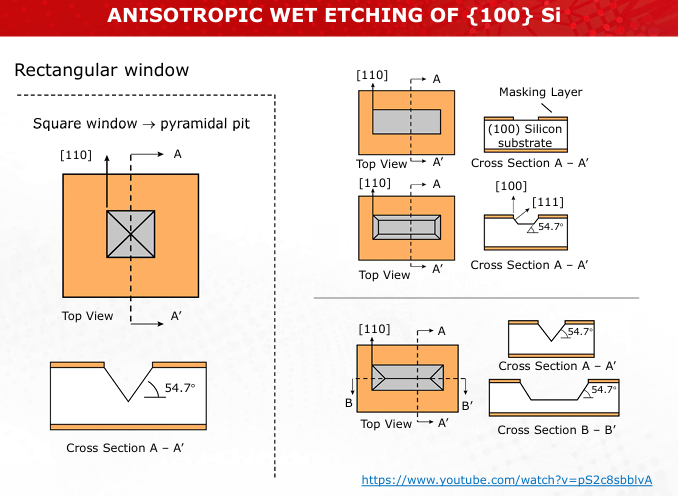 <p>Refer to Slides 18-19 for etched profiles.</p>
