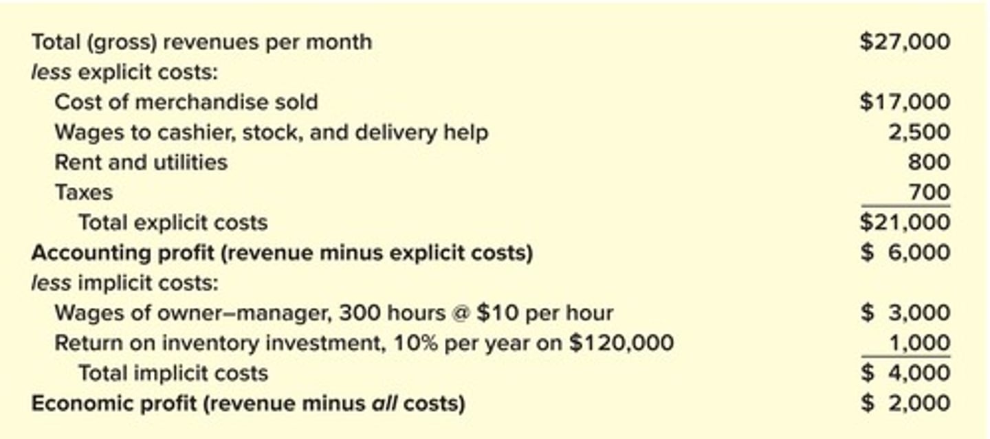 <p>Economists include both implicit and explicit costs, while accountants include only explicit costs.</p>