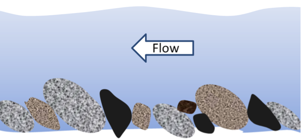 <p>When boulders, cobbles, and pebbles become tilted in the same direction (upper end pointing downstream) where it is in its most stable position with respect to the stream flow.</p>