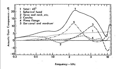 <ul><li><p>amplification peaked around <span style="color: red;"><span>2.5 kHZ</span></span></p></li><li><p>primary contribution from concha and outer ear canal (act as a resonator)</p></li><li><p>degrees is the angle faced</p></li></ul><p></p>