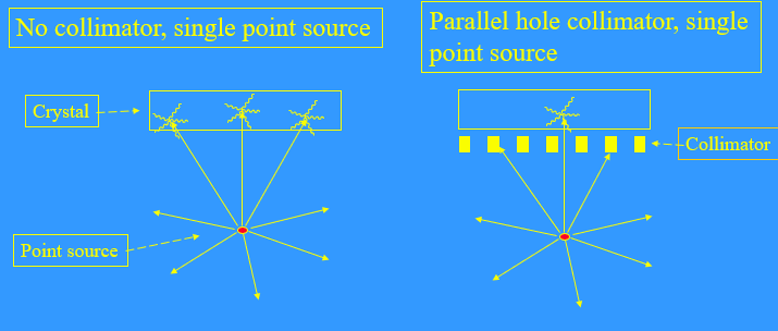 <p><span><span>Function is to map the 3-D radioactive distribution in the patient onto a 2-D representation on the crystal&nbsp;</span></span></p>