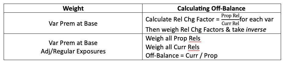 <p><strong>New Base Rate → Approx Change in Avg Rate Differential</strong></p><p></p><p><strong><u>Calculating Avg Rel Chg Factor</u></strong></p><ul><li><p>Var Prem (NOT at base)</p><ul><li><p>For each var → Rel Chg Factor = _____ Rel / _____ Rel</p></li><li><p>Avg Rel Chg Factor = wtd-avg</p></li><li><p><strong>Off-Balance</strong> = _____</p><p></p></li></ul></li><li><p>Var Prem at Base or Exposures</p><ul><li><p>Avg Rel Chg Factor = Wtd-Avg Prop Rel / Wtd-Avg Curr Rel</p><ul><li><p>Weigh first BEFORE dividing!</p></li></ul></li><li><p><strong>Off-Balance</strong> = inverse = Curr / Prop Avg Rel</p></li></ul></li></ul><p></p><p></p>